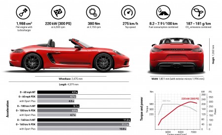 2019 Porsche 718 Boxster T Technical Wallpapers 450x275 (133)