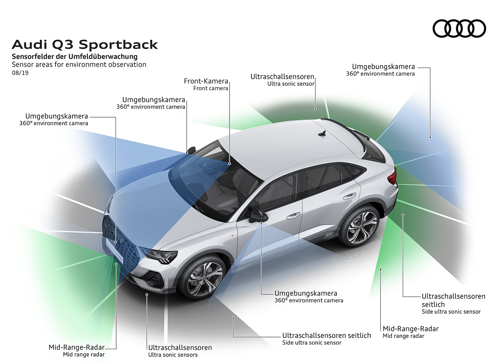 2020 Audi Q3 Sportback Sensor areas for environment observation Wallpapers #284 of 285