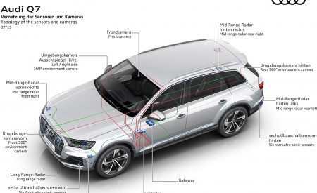 2020 Audi Q7 Topology of the sensors and cameras Wallpapers 450x275 (114)