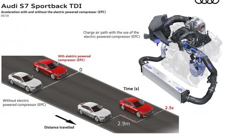 2020 Audi S7 Sportback TDI Acceleration with and without Electric Powered Compressor (EPC) Wallpapers 450x275 (84)