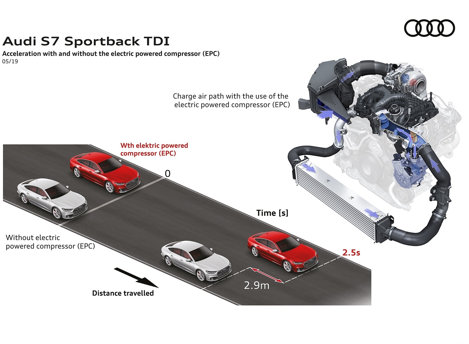 2020 Audi S7 Sportback TDI Acceleration with and without Electric Powered Compressor (EPC) Wallpapers #84 of 88