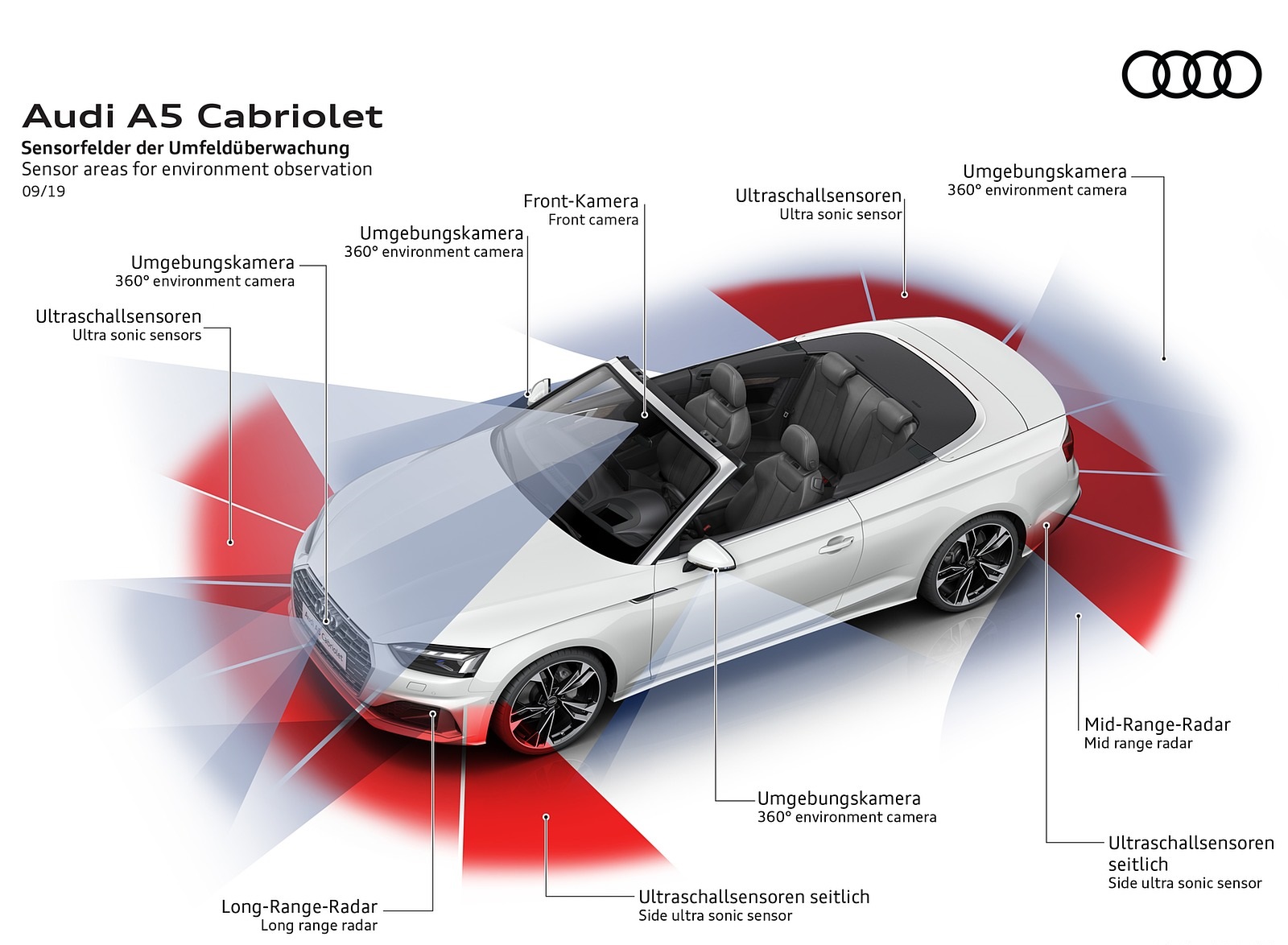 2020 Audi A5 Cabriolet Sensor areas for environment observation Wallpapers #28 of 29