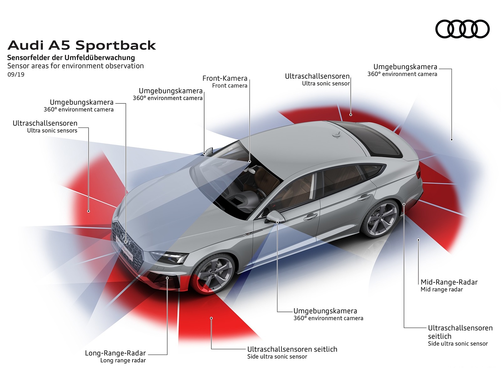 2020 Audi A5 Sportback Sensor areas for environment observation Wallpapers #19 of 31
