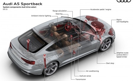 2020 Audi A5 Sportback System components Audi drive select Wallpapers 450x275 (17)