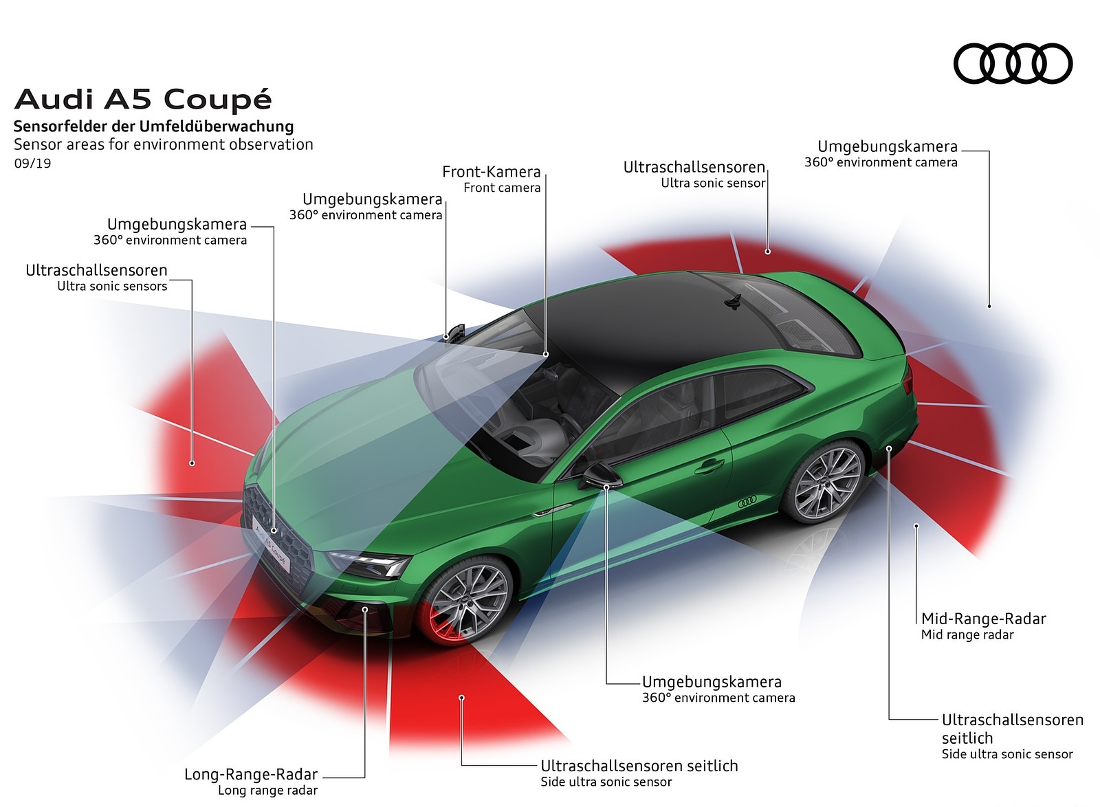 2020 Audi A5 Coupe Sensor areas for environment observation Wallpapers #28 of 36