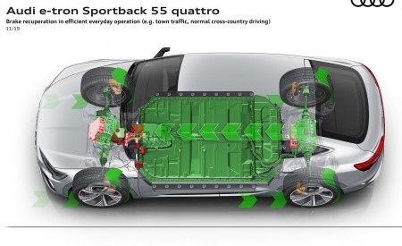 2020 Audi e-tron Sportback Brake recuperation in efficient everyday operation (e.g. town traffic normal cross-country driving) Wallpapers 450x275 (115)