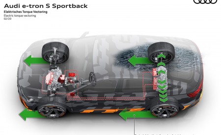 2020 Audi e-tron S Sportback Concept Electric torque vectoring Wallpapers 450x275 (55)