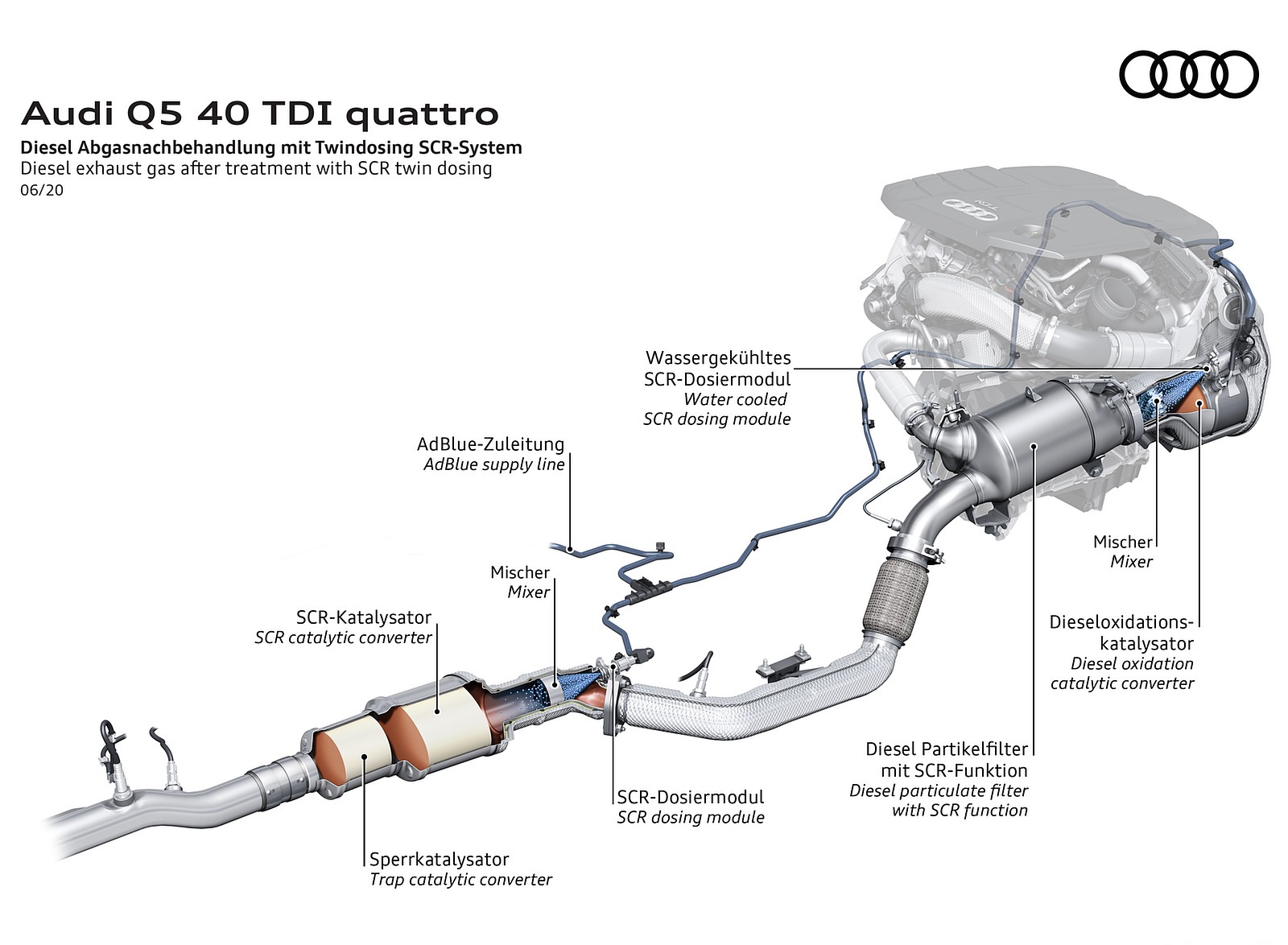 2021 Audi Q5 Diesel exhaust gas after treatment with SCR twin dosing Wallpapers #73 of 78