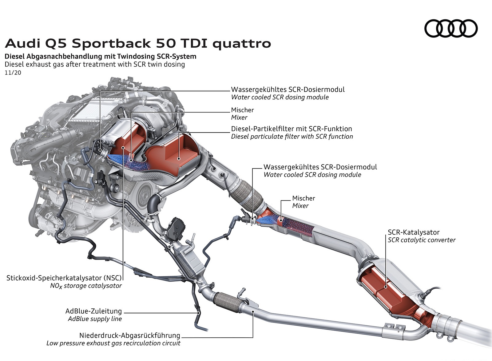 2021 Audi Q5 Sportback Diesel exhaust gas after treatment with SCR twin dosing Wallpapers  #122 of 158