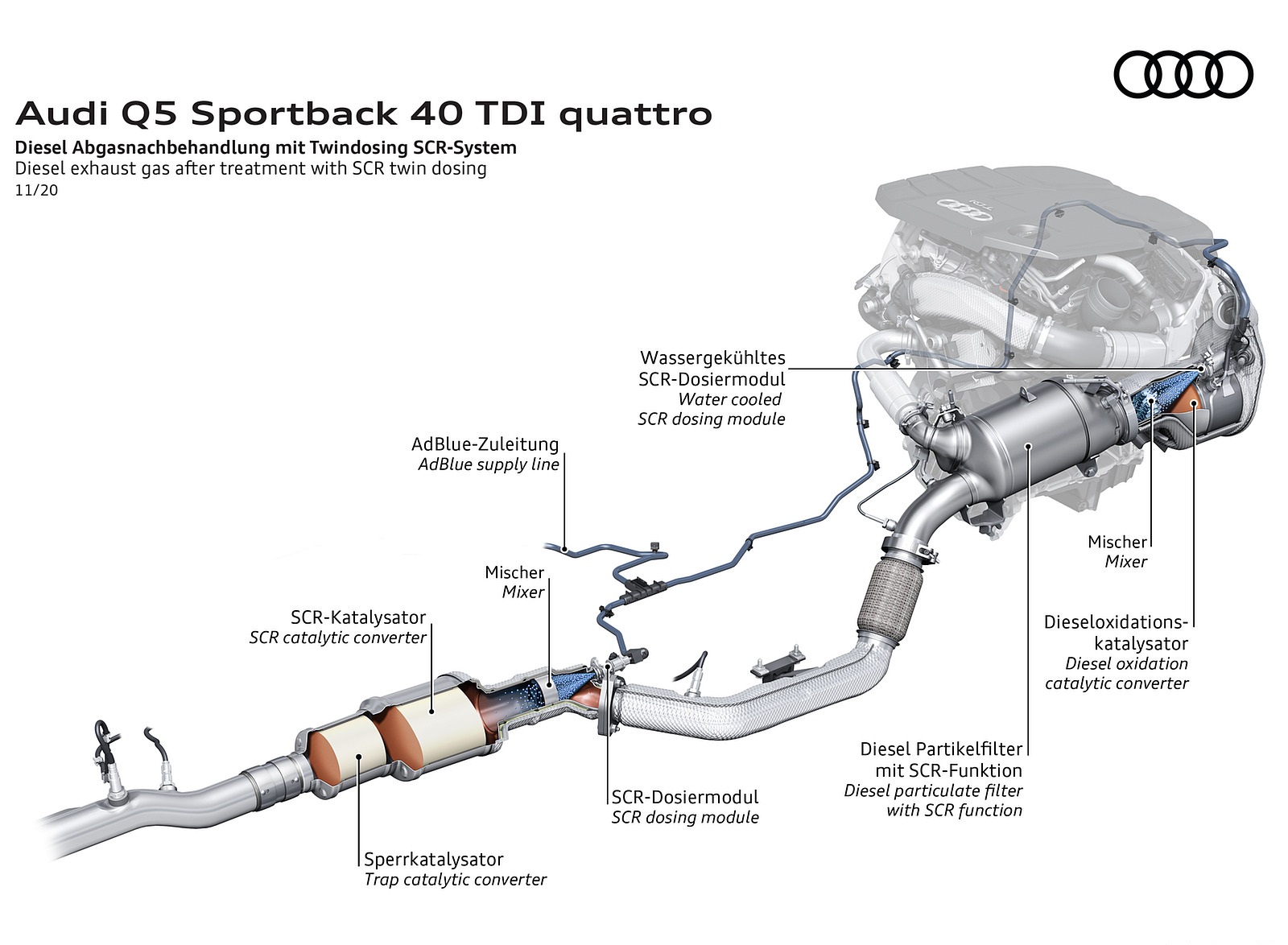 2021 Audi Q5 Sportback Diesel exhaust gas after treatment with SCR twin dosing Wallpapers #121 of 158