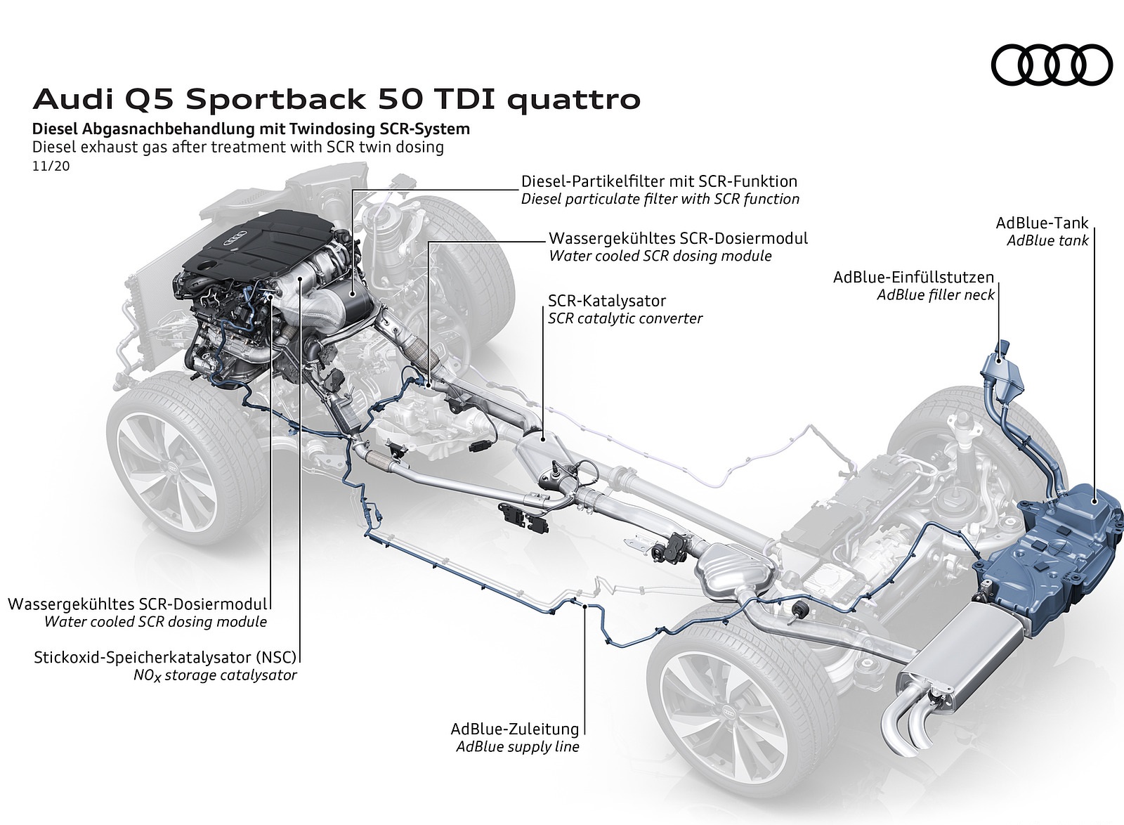 2021 Audi Q5 Sportback Diesel exhaust gas after treatment with SCR twin dosing Wallpapers #113 of 158