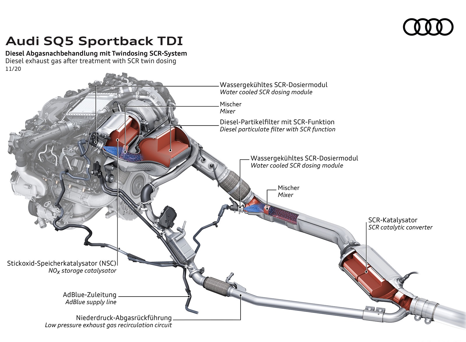 2021 Audi SQ5 Sportback TDI Diesel exhaust gas after treatment with SCR twin dosing Wallpapers #56 of 58