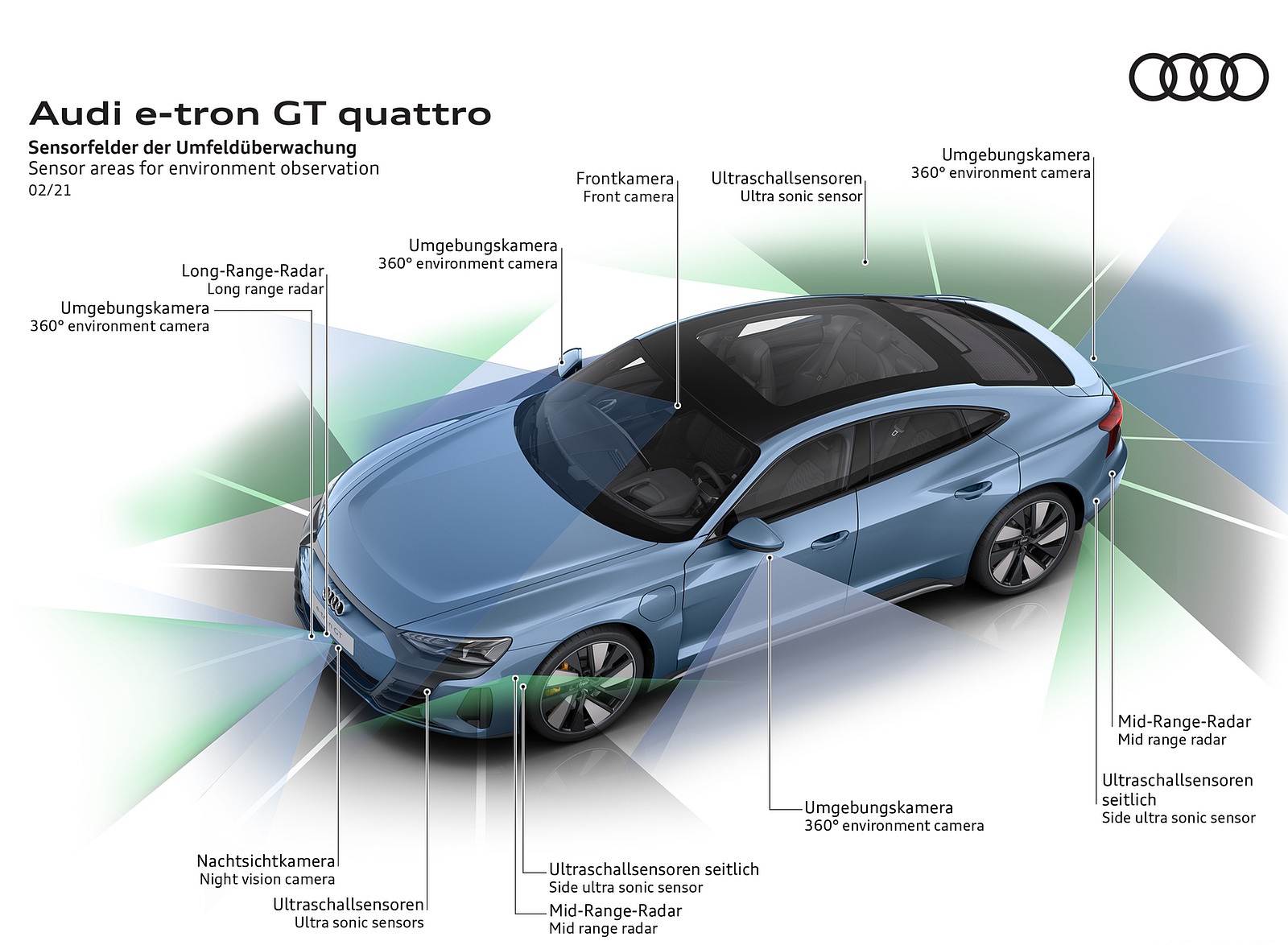 2022 Audi e-tron GT quattro Sensor areas for environment observation Wallpapers #73 of 176
