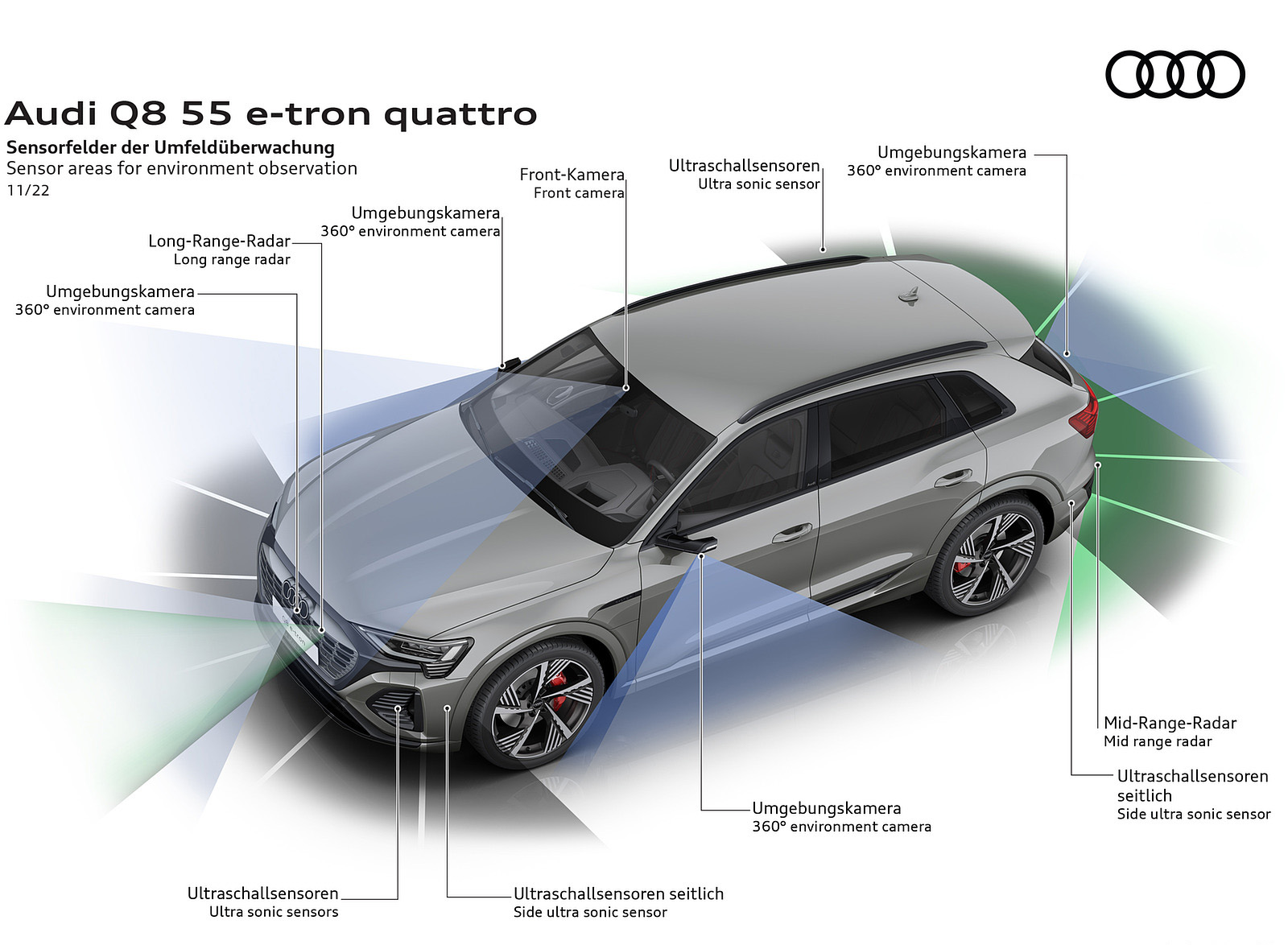 2024 Audi Q8 e-tron quattro Sensor areas for environment observation Wallpapers #54 of 92