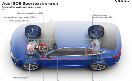 2024 Audi SQ8 Sportback e-tron quattro Network of the quattro drive control system Wallpapers 450x275 (60)