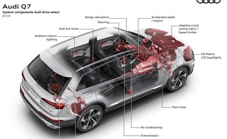 2020 Audi Q7 System components Audi drive select Wallpapers 450x275 (115)