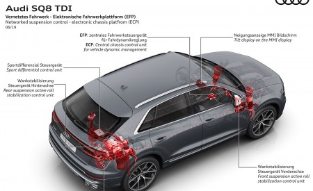 2020 Audi SQ8 TDI Networked suspension control Wallpapers 450x275 (56)