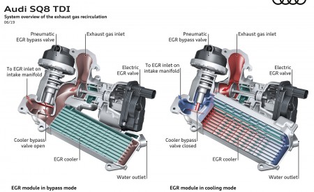 2020 Audi SQ8 TDI System overview of the exhaust gas recirculation Wallpapers 450x275 (70)
