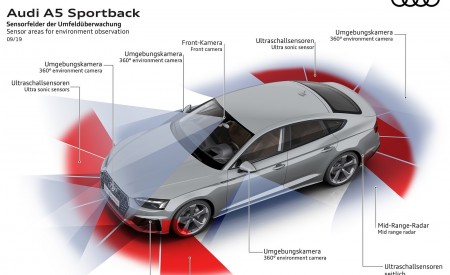 2020 Audi A5 Sportback Sensor areas for environment observation Wallpapers 450x275 (19)