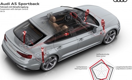 2020 Audi A5 Sportback Suspension with damper control Wallpapers 450x275 (18)
