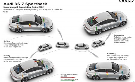 2020 Audi RS 7 Sportback Suspension with Dynamic Ride Control (DRC) Wallpapers 450x275 (89)
