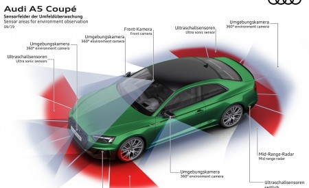 2020 Audi A5 Coupe Sensor areas for environment observation Wallpapers 450x275 (28)