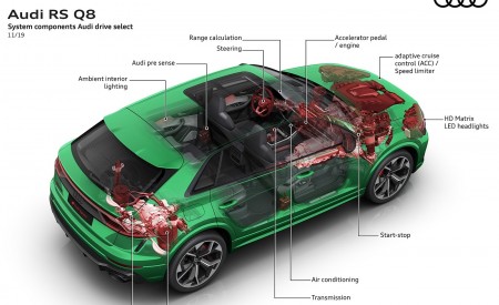 2020 Audi RS Q8 System components Audi drive select Wallpapers 450x275 (157)