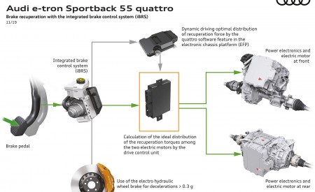 2020 Audi e-tron Sportback Brake recuperation with the integrated brake control system (iBRS) Wallpapers 450x275 (143)