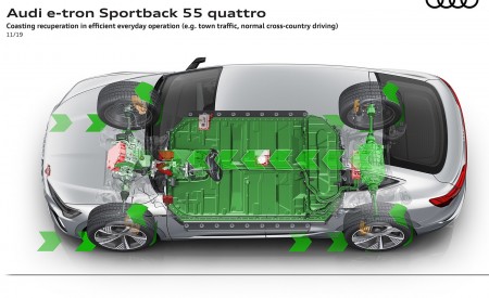 2020 Audi e-tron Sportback Coasting recuperation in efficient everyday operation (e.g. town traffic normal cross-country driving) Wallpapers 450x275 (113)
