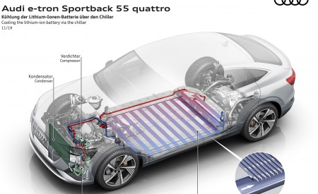 2020 Audi e-tron Sportback Cooling the lithium-ion-battery via the chiller Wallpapers 450x275 (98)