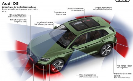 2021 Audi Q5 Sensor areas for environment observation Wallpapers 450x275 (68)