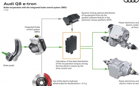 2024 Audi Q8 e-tron quattro Brake recuperation with the integrated brake control system (iBRS) Wallpapers 450x275 (67)